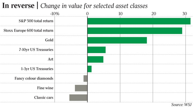 Change in value for selected asset classes