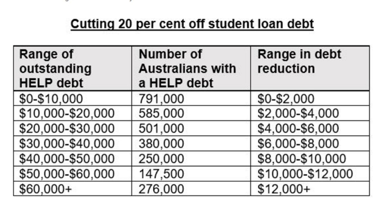 The debt cuts promised by Anthony Albanese.