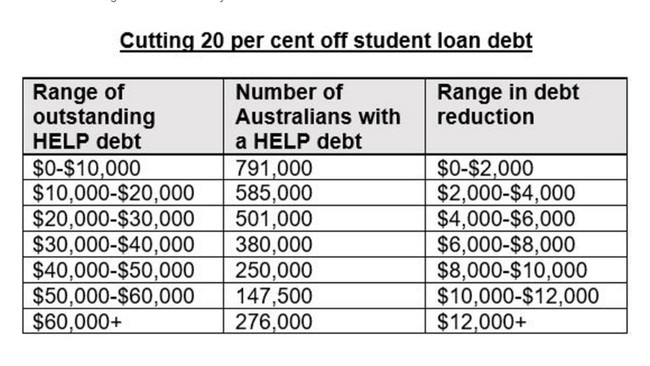 The debt cuts promised by Anthony Albanese.