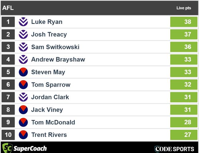 Quarter-time Melbourne v Fremantle SuperCoach leaders.