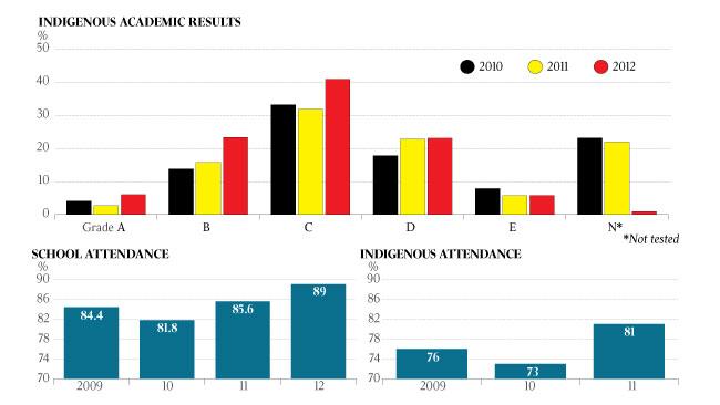 indigenous academic results