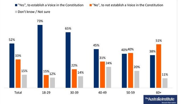 Latest polling by the Australia Institute has revealed young Australians are most supportive of the Indigenous Voice to parliament. Picture: Australia Institute