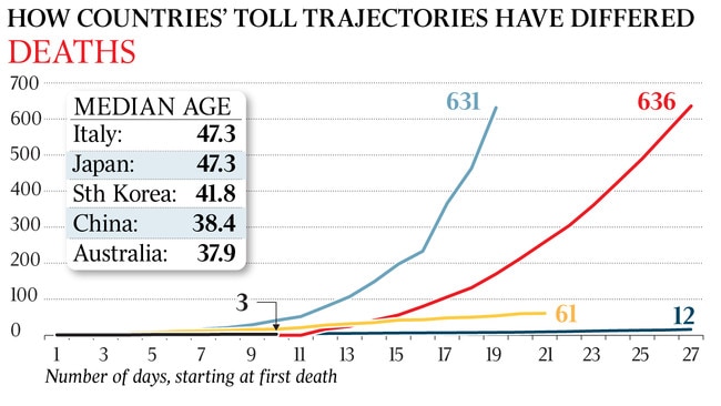 How toll trajectories have differed.