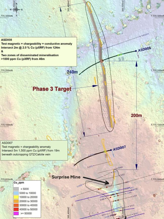 Mineralisation intersected by ASD008 and proposed Phase 3 target area. Pic: Antares Metals