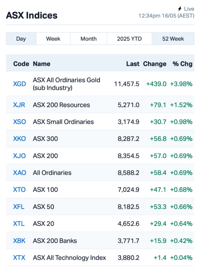Source: Market Index