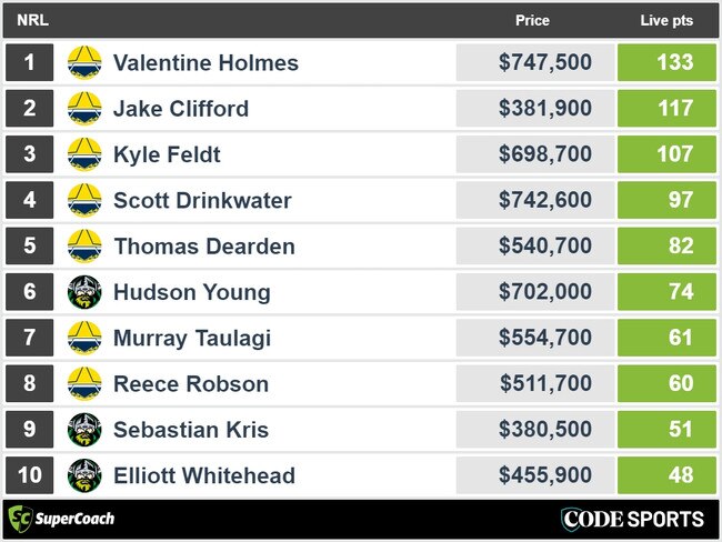 Top point scorers from the Cowboys and Raiders.