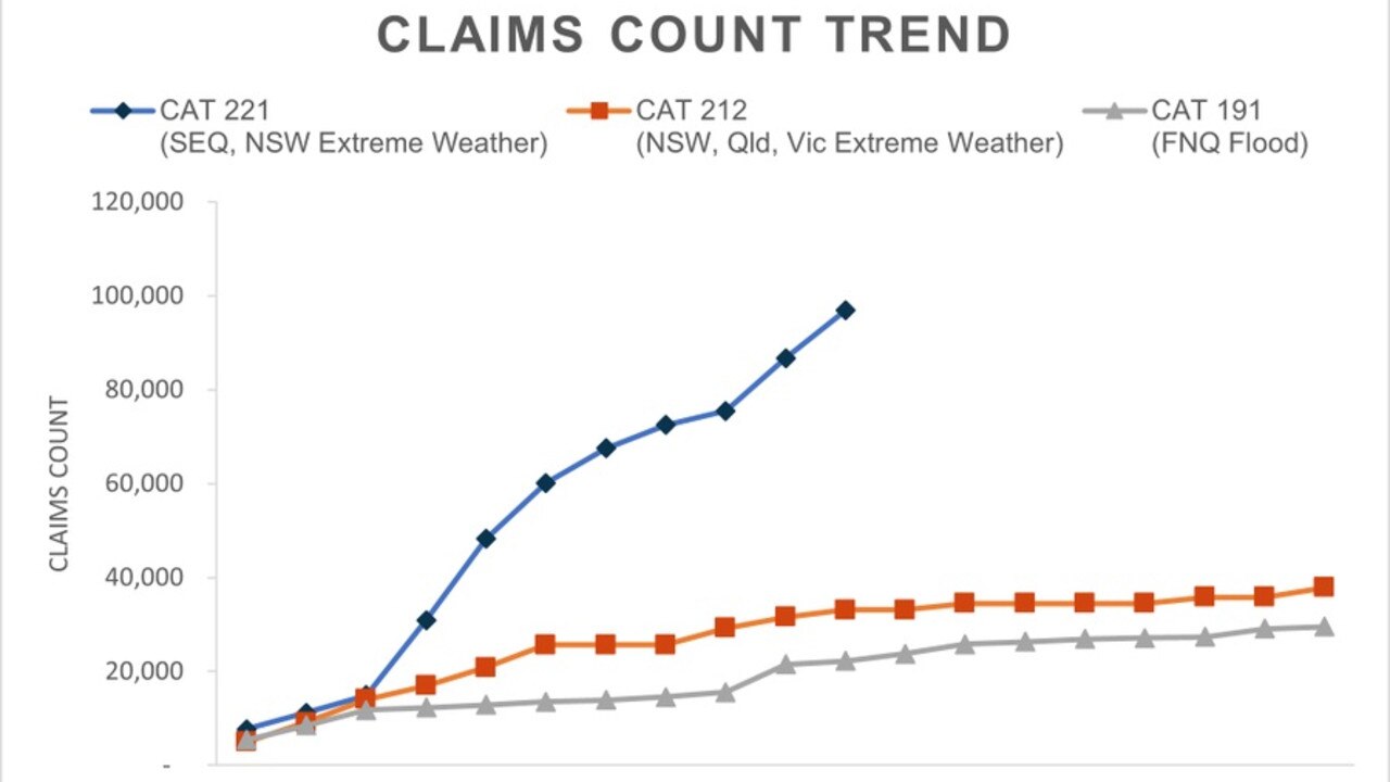 The claim count from the Insurance Council of Australia. Picture: Supplied