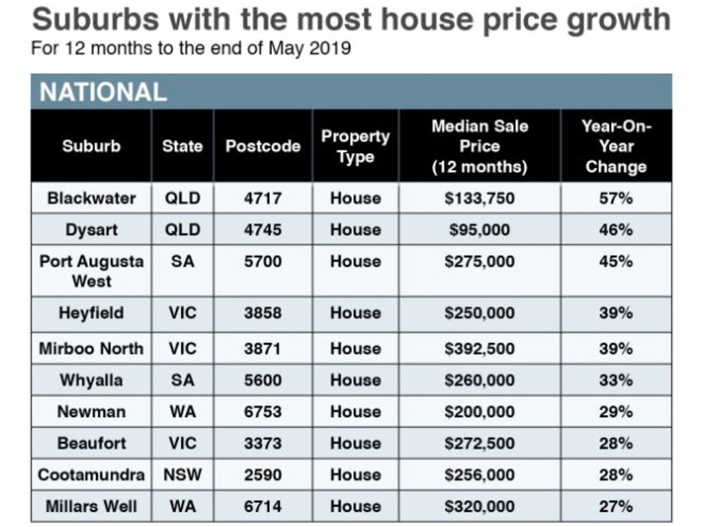 Suburbs with the most house price growth in 12 months to May 2019.