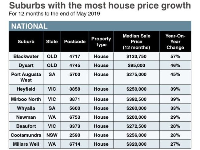 Suburbs with the most house price growth in 12 months to May 2019.