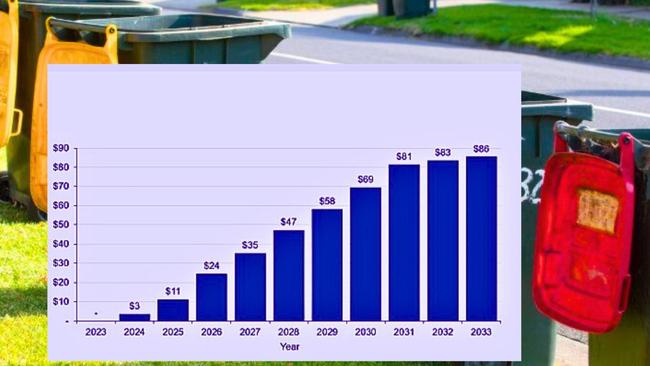 A bar graph showing waste levy increases for 240L general waste bin fees starting from 2024-25 to 2033 when the additional cost will be $86 a year. A fortnightly garden organics service may add $60 –$70 per household. Graph: Logan City Council