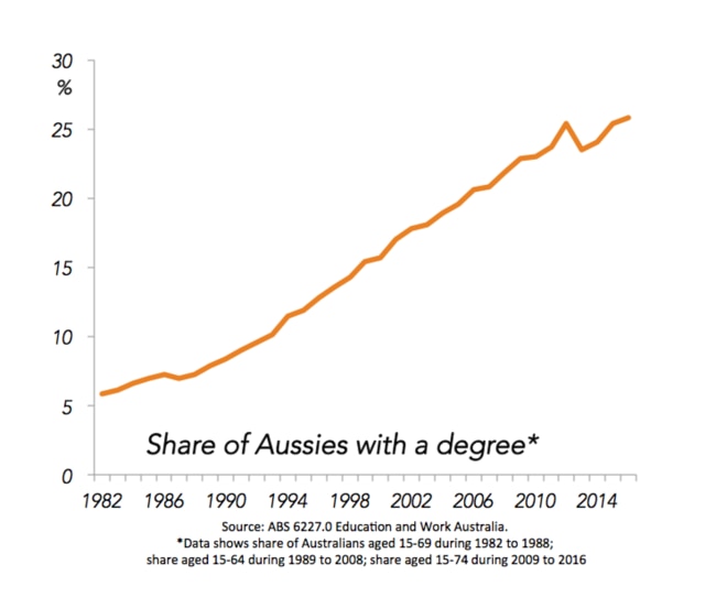 More people are graduating with degrees, but do they really need them?