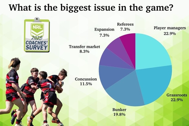 The 2025 NRL coaches' poll results.