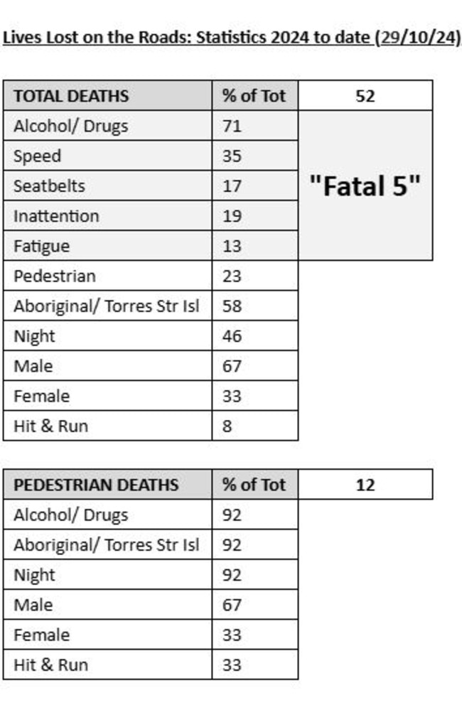 Almost three quarters of road fatalities involved drugs or alcohol. Source: Major Crash Unit.