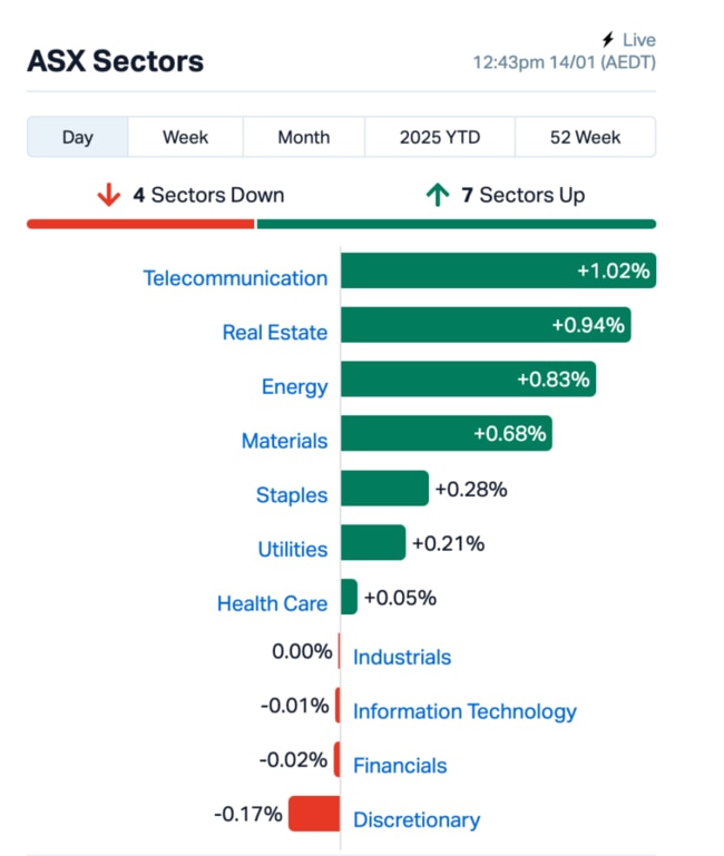 Source: Market Index