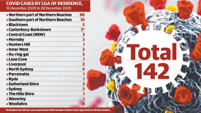 A third of positive COVID cases reside in suburbs outside the northern beaches.