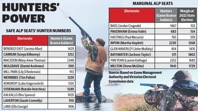 Hunters have electoral power that politicians cannot afford to ignore.