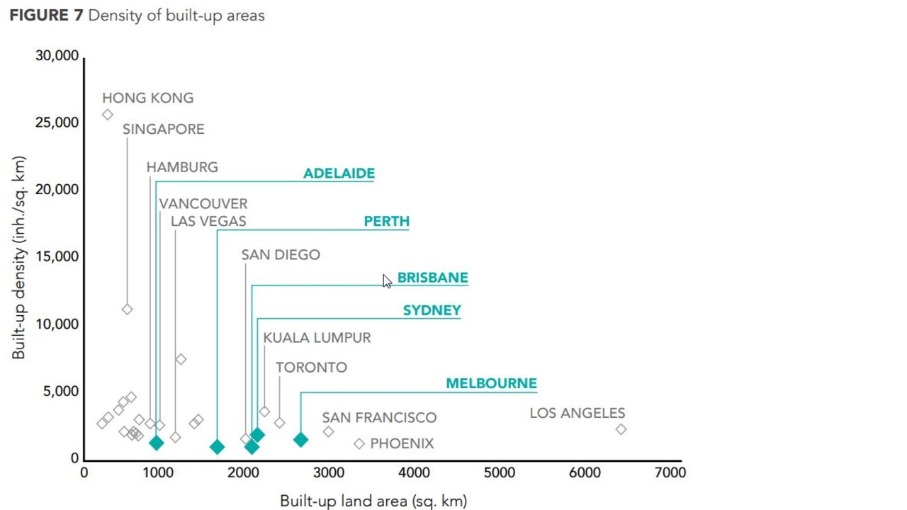 Urban density in Australian cities compared to similarly sized cities. Source: Property Council of Australia.