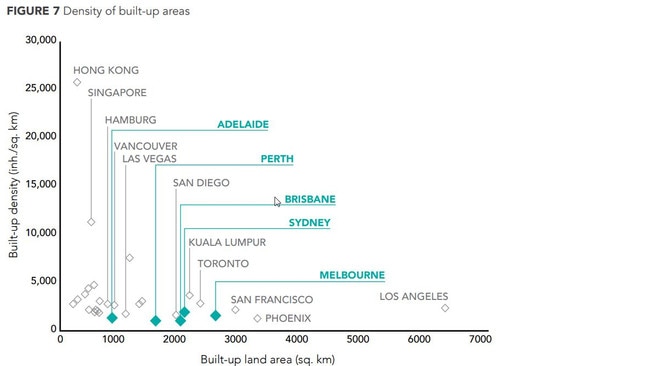 Urban density in Australian cities compared to similarly sized cities. Source: Property Council of Australia.