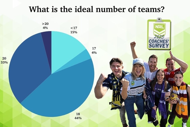 The 2025 NRL coaches' poll results.