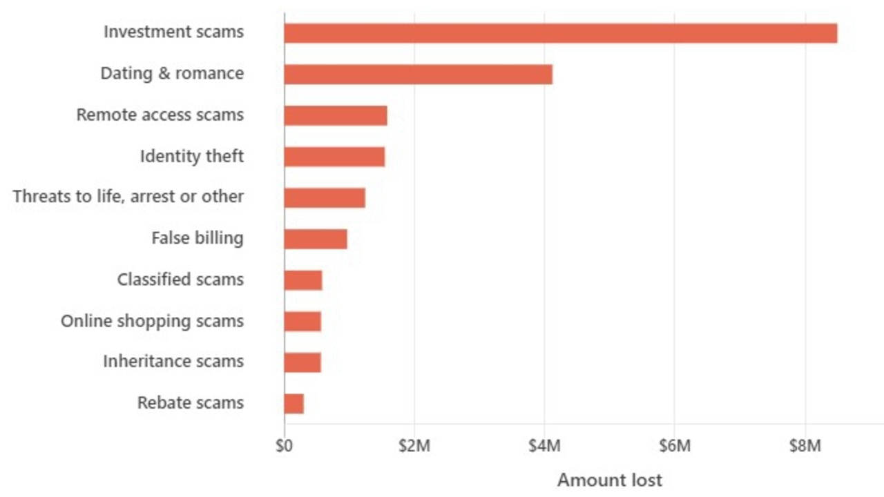 A list of the costliest scams in February. Picture: ACCC Scamwatch