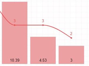 Graph proves mistake Aussie men are making. Picture: Supplied