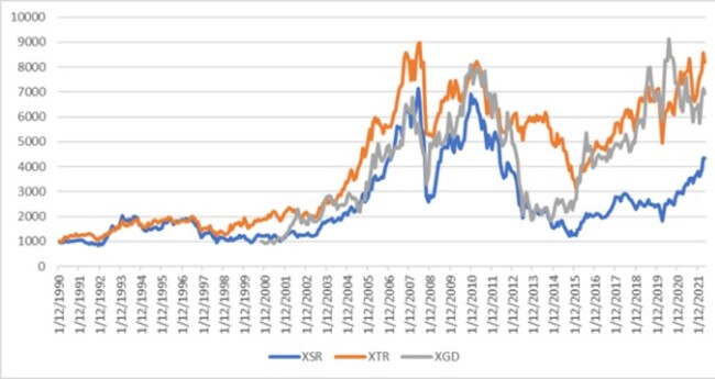 ASX resources indexes over 22 years. Source: IRESS