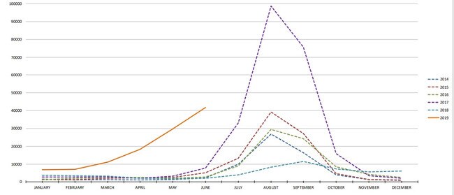 Australia-wide statistics put together by the Immunisation Coalition, with data taken from the Department of Health’s National Notifiable Diseases Surveillance System.