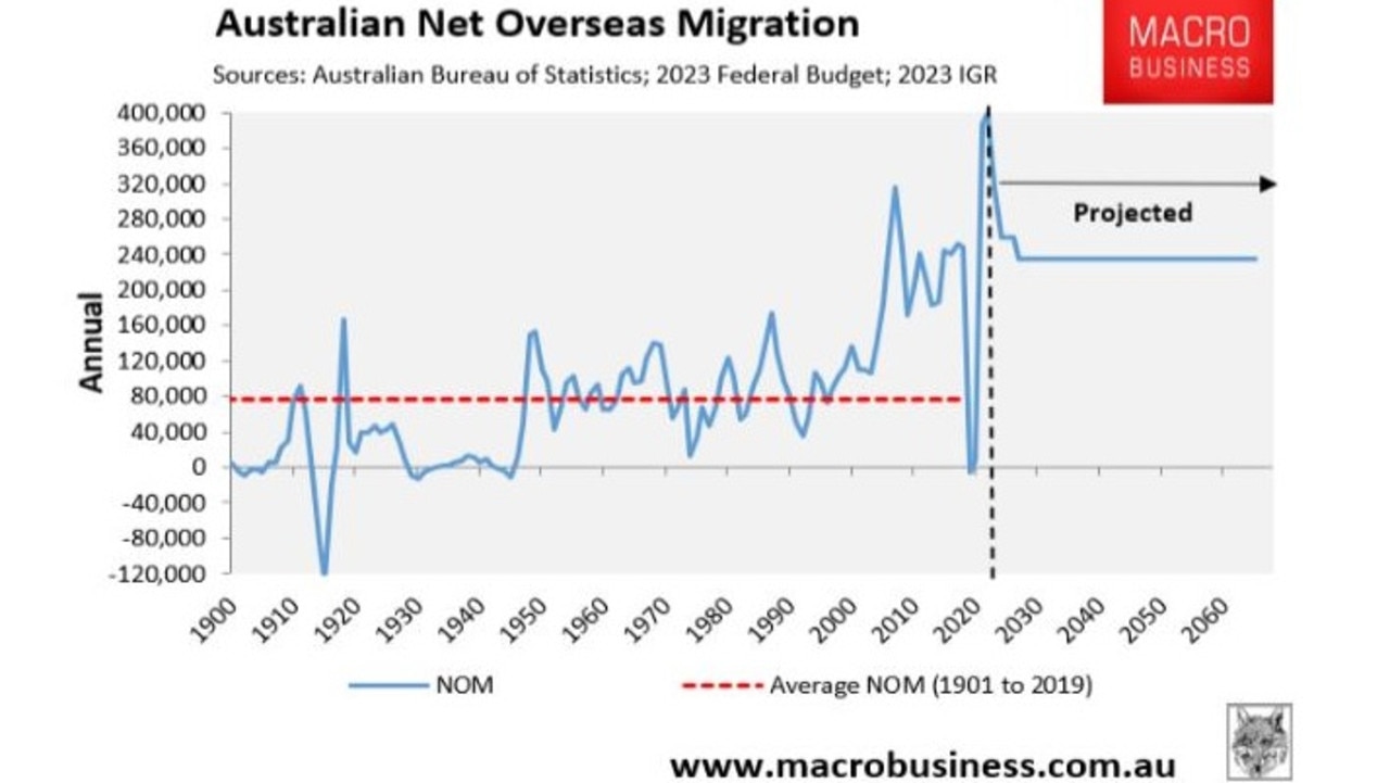 The increase in permanent and temporary migration lifted Australia’s NOM from an average of around 90,000 in the 60 years post World War II to an average of 210,000 since.