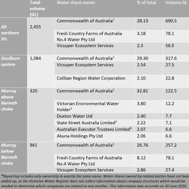 Largest owners of water in Victoria.