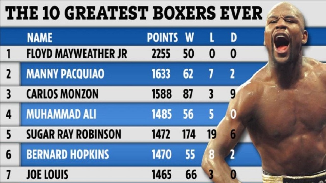 Floyd Mayweather has been crowned the greatest boxer of all time.