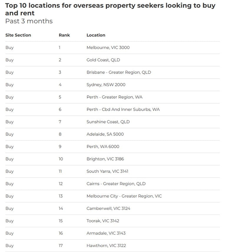 Overseas search data. Source: PropTrack