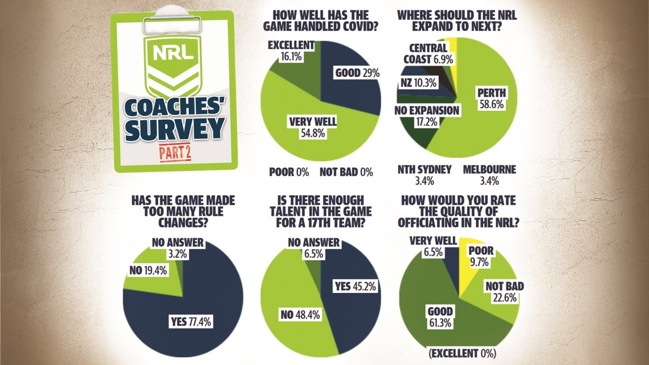 Part two of the NRL coaches' survey.