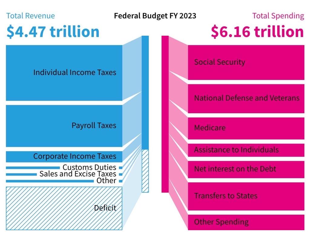 In 2023, the US spent $6.16. trillion and brought in $4.47 trillion. Picture: X/DOGE