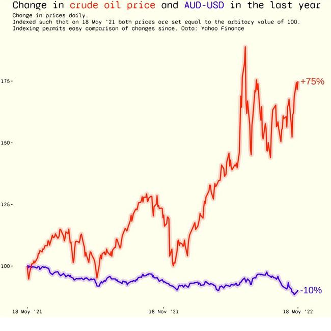 Crude oil is skyrocketing while the Aussie dollar weakens.