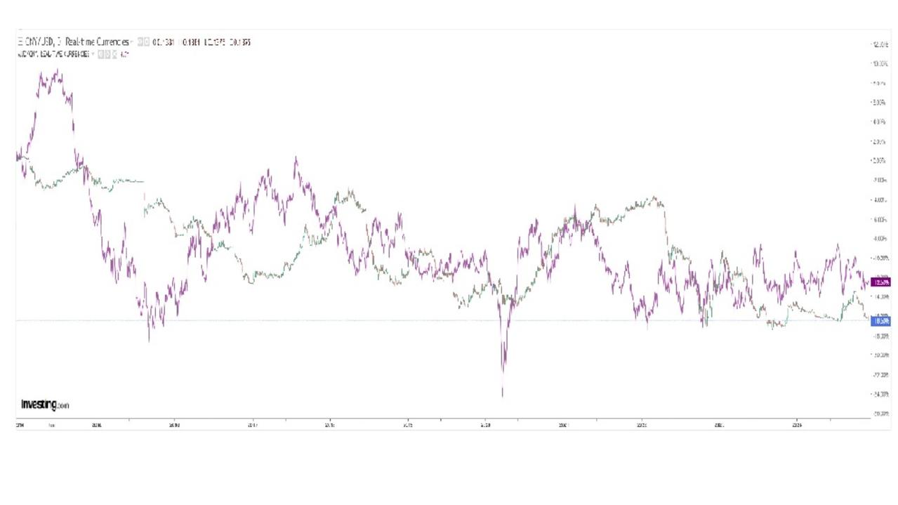 If the yuan falls substantially versus the US Dollar Index, the great likelihood is that the Australian dollar will follow it.