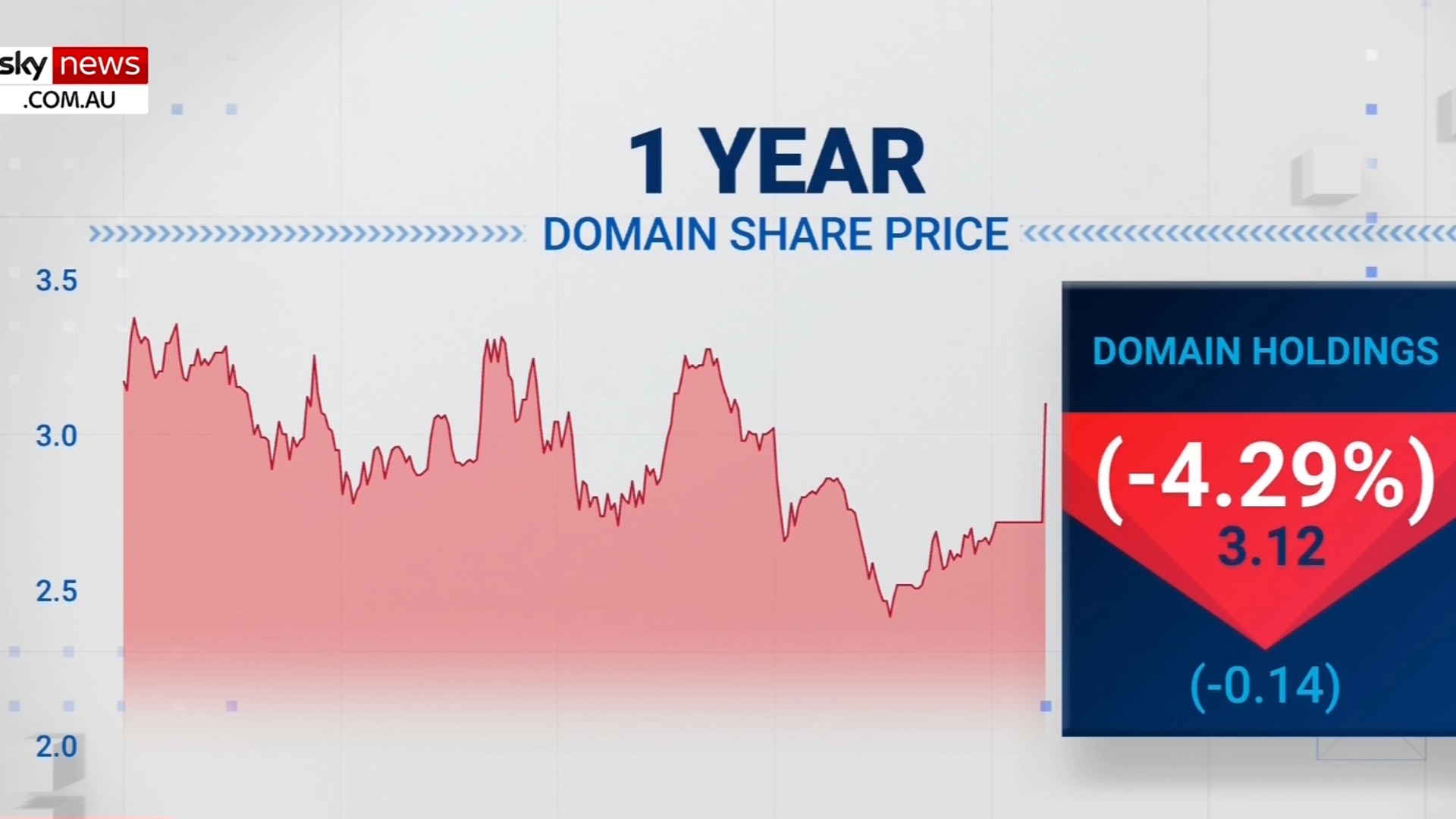 US real estate company lobs $AU2.7 billion offer to buy Domain