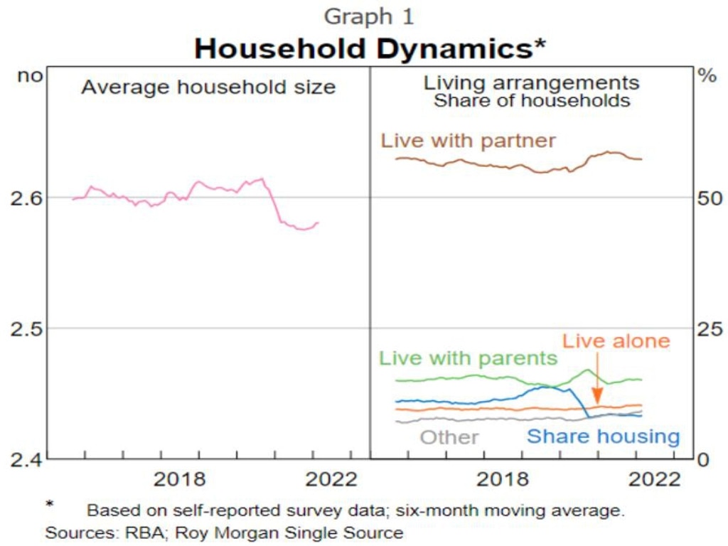 The pandemic changed how Australians live. Picture: MacroBusiness