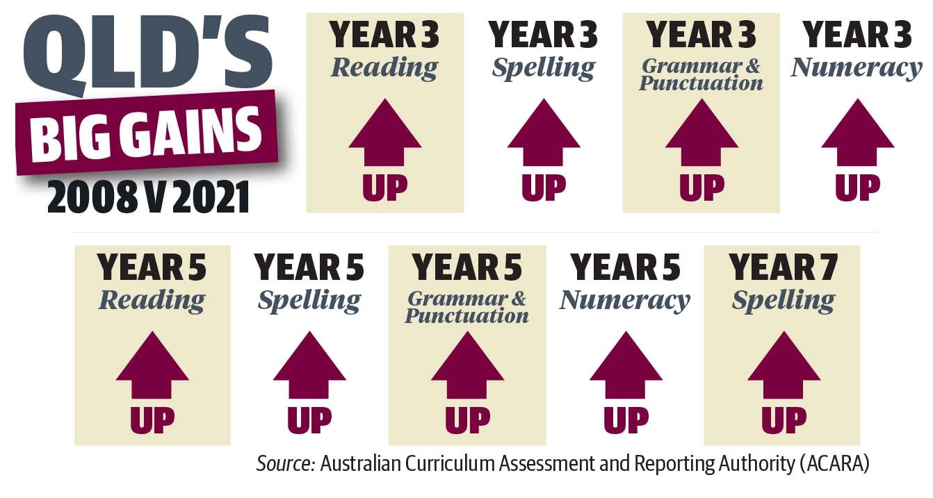 NAPLAN results show Qld trailing in both performance and participation