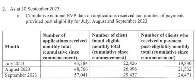 Data released in January in response to a question raised during Senate Estimates revealed that more than half of the over 50,000 Australians who applied for the payment had their applications rejected between July and September 2023 alone.