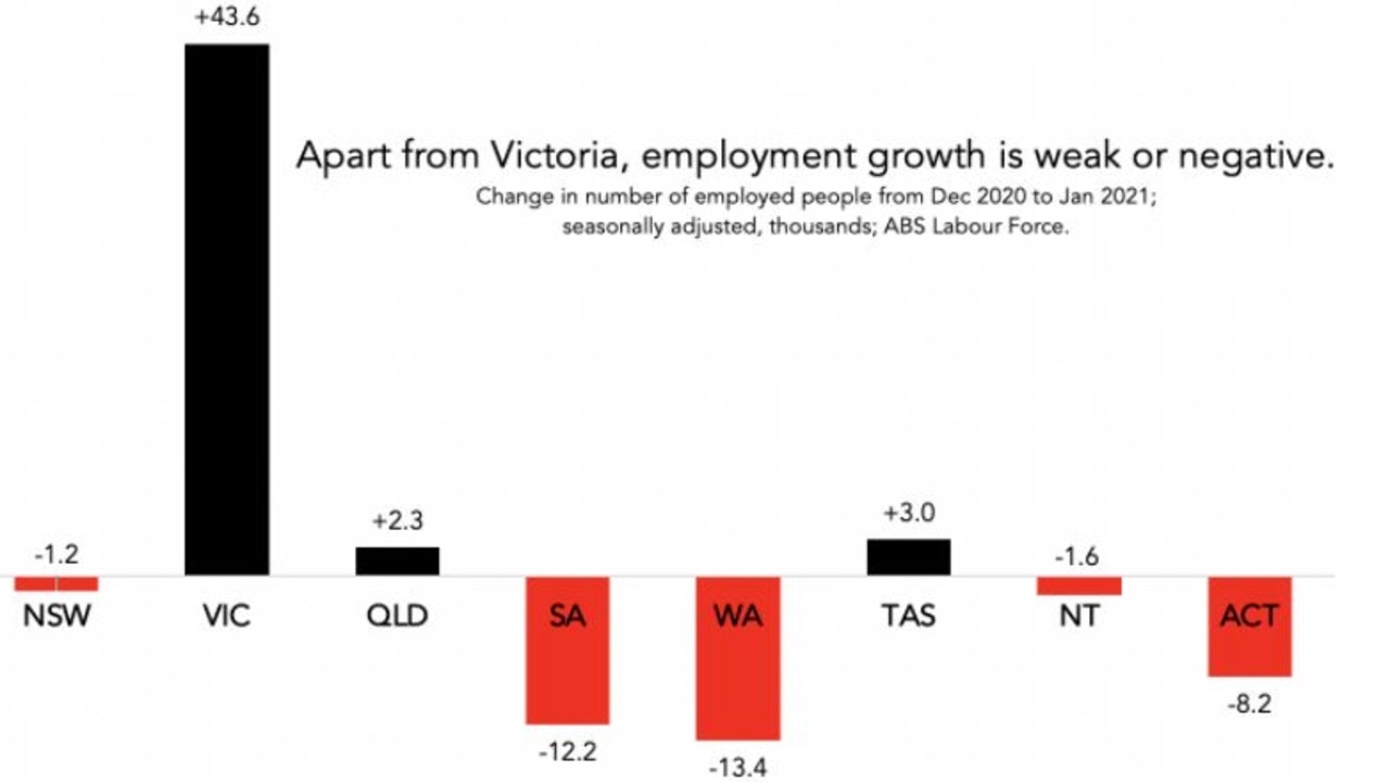 Apart from Victoria growth is weak or negative.