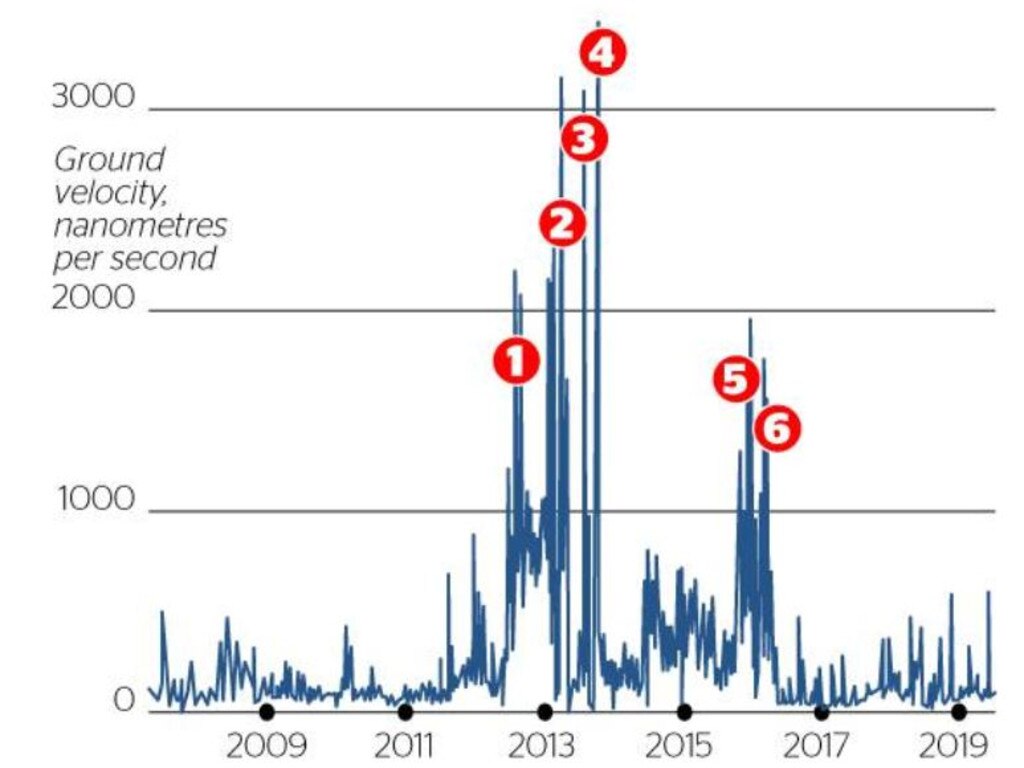 This graph shows seismic activity around White Island over the past decade.