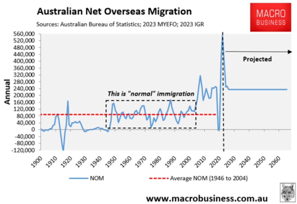 Australian Net Overseas Migration. Source: ABS, 2023 MYEFO, 2023 IGR