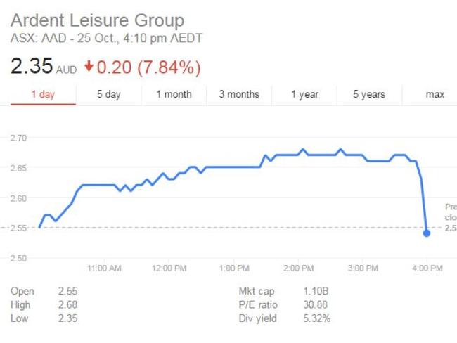 Ardent shares lost 7.8 per cent in late trade on Tuesday.