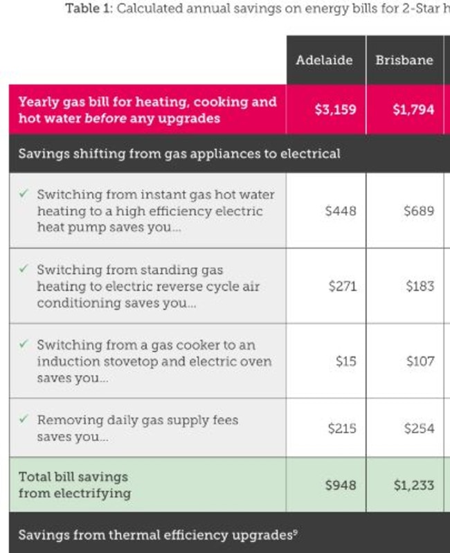 The Climate Council's Smarter Energy Use report reveals how much Brisbane residents can save if they made simple home changes. Picture: Climate Council