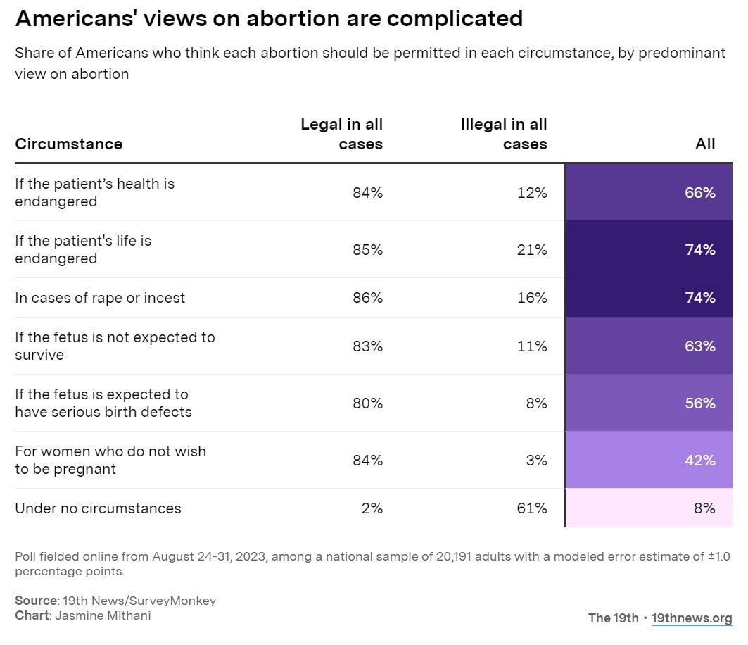 A poll on varying attitudes to abortion access.