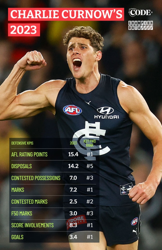 Charlie Curnow has posted a range of elite key forward numbers in 2023.