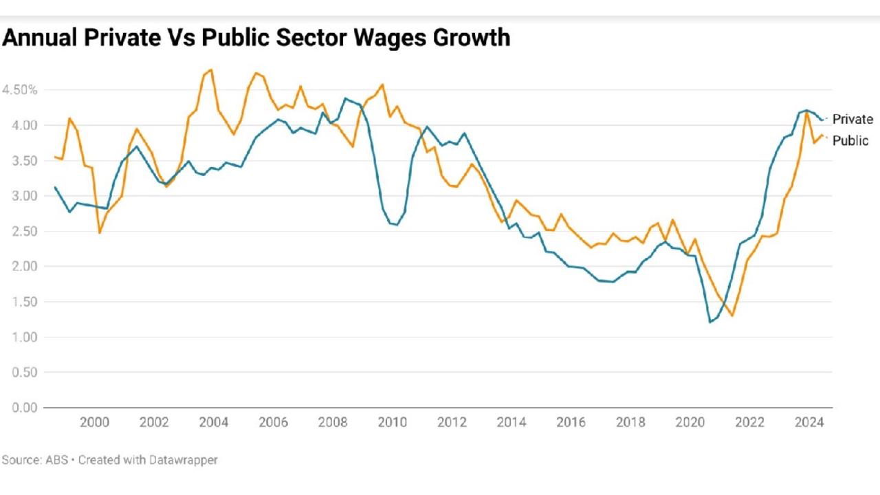 Its worth noting that traditionally this is where Australian wages growth sees a major divergence between private and public sector wage growth.