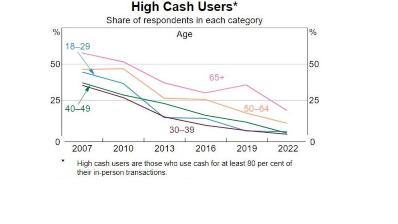 Over 65s are still the largest users of cash. Picture: RBA