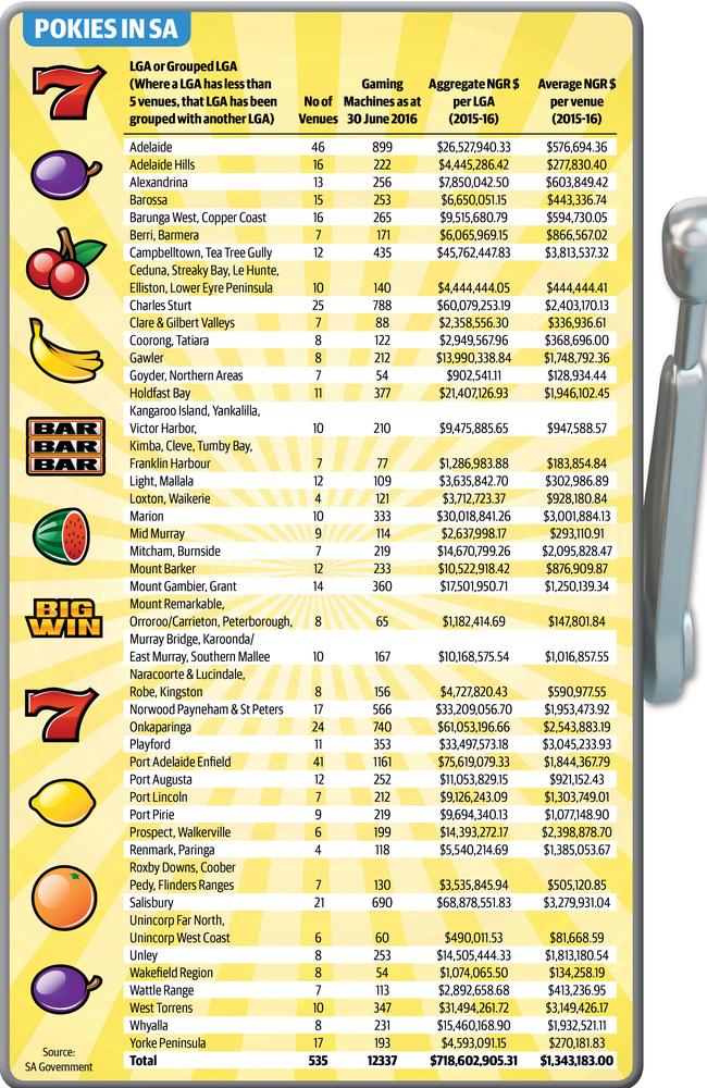 The cost of poker machines across South Australia
