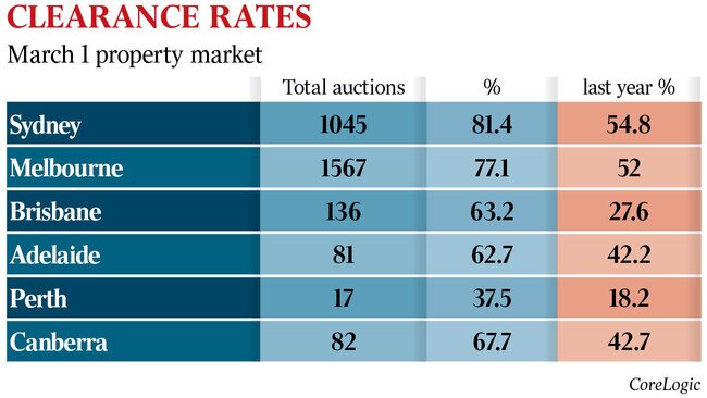 Clearance Rates March Property Market